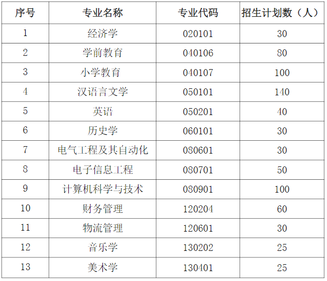 各专业招生计划