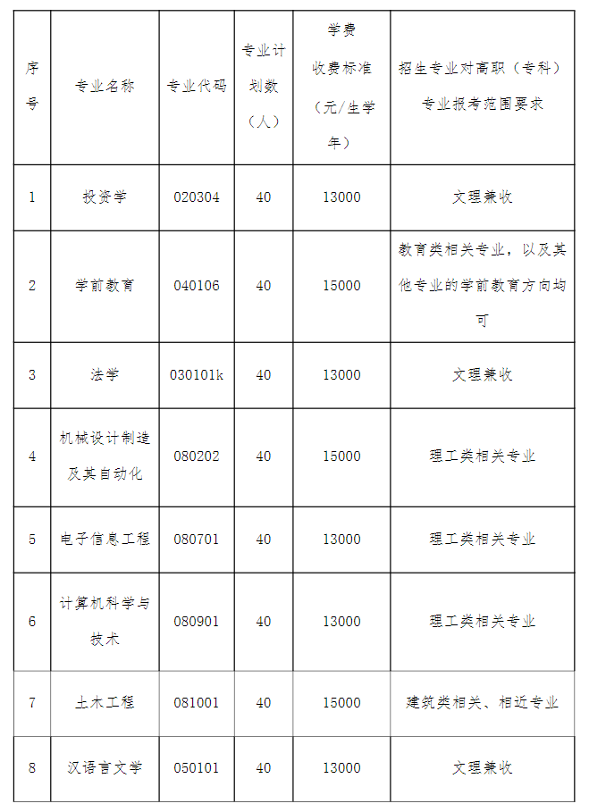 湖北文理学院理工学院普通专升本考试科目1