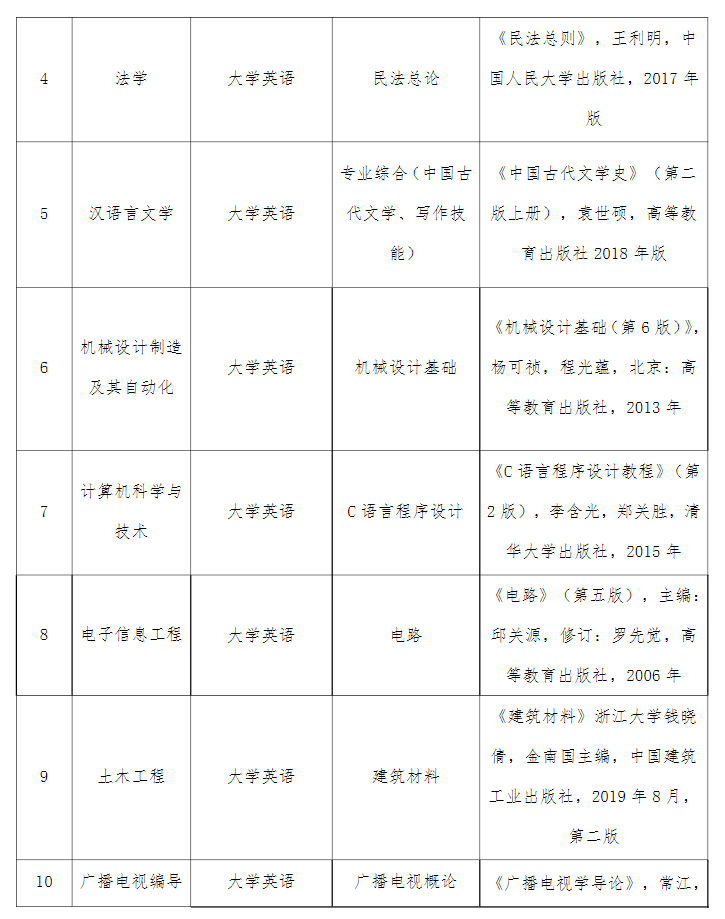 湖北文理学院理工学院考试科目