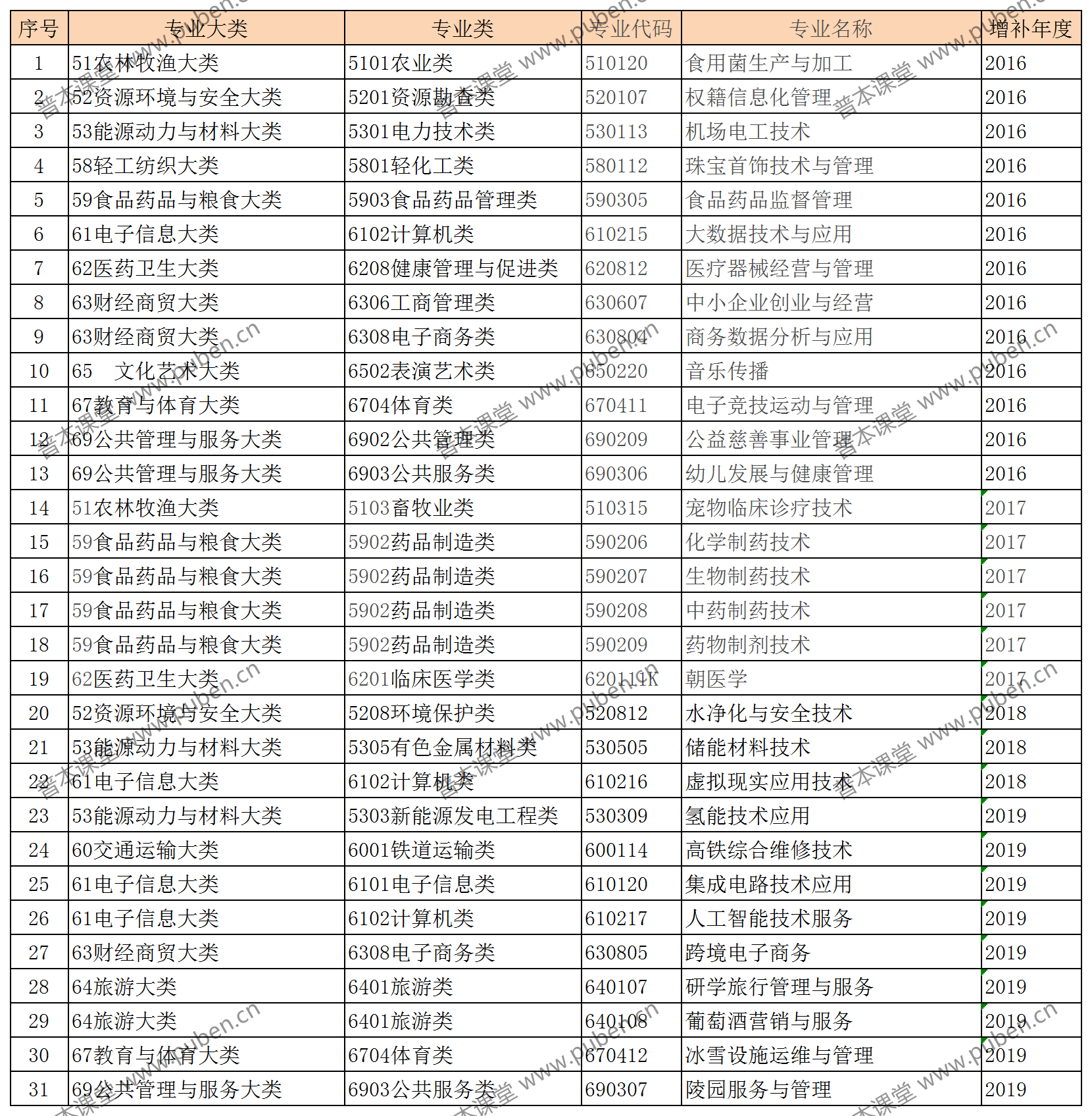 《普通高等学校高等职业教育（专科）专业目录》2016-+2019年增补专业 (1).png