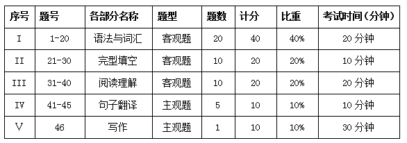 武汉纺织大学外经贸学院2021年专升本题型